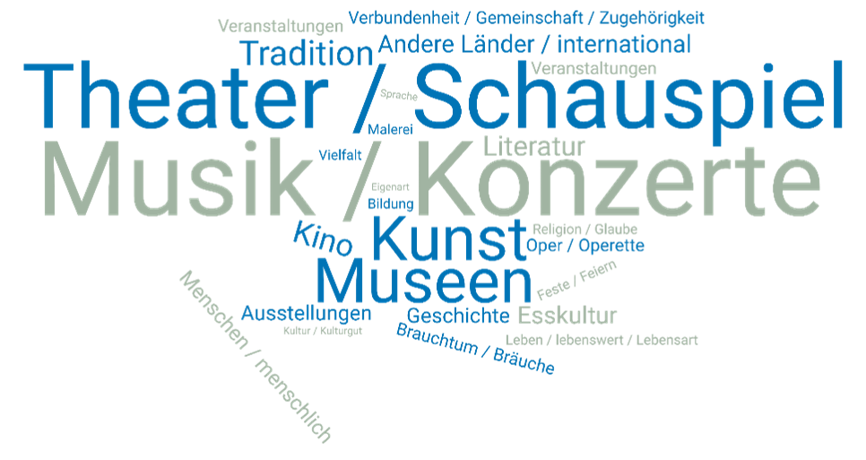 Eine Wortwolke mit den gro&szlig;en W&ouml;rtern &bdquo;Musik&ldquo;, &bdquo;Konzerte&ldquo;, &bdquo;Theater&ldquo;, &bdquo;Schauspiel&ldquo; und &bdquo;Museen&ldquo;, umgeben von kleineren deutschen W&ouml;rtern aus dem Bereich Kultur und Kunst, wie &bdquo;Kunst&ldquo;, &bdquo;Kino&ldquo;, &bdquo;Literatur&ldquo; und &bdquo;Tradition&ldquo;...